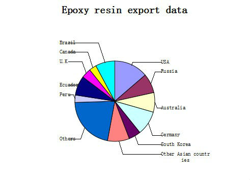 Epoxy resin market
