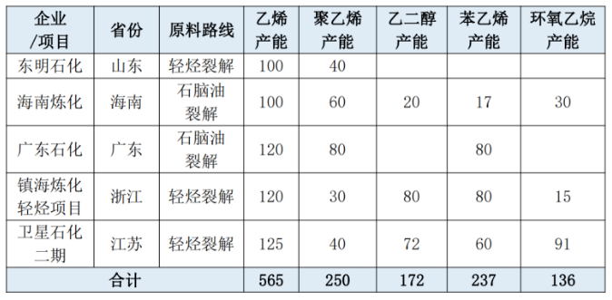 Another million tons put into production!  During the year, the new production capacity of ethylene will be 13 million tons, and the total domestic production capacity may exceed that of the United States!