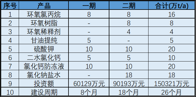 hebei jinbang 80,000 tons of epoxy resin, 160,000 tons of epichlorohydrin project environmental impact assessment officially accepted
