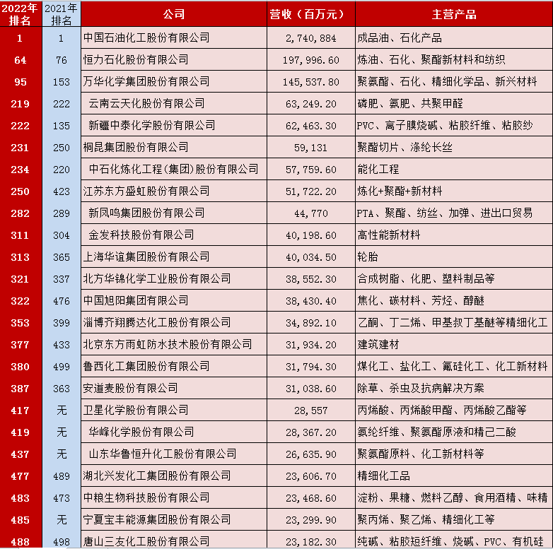 24 chemical companies are listed in the 2022 Fortune China 500, and their total revenue has increased by over 31% under the epidemic