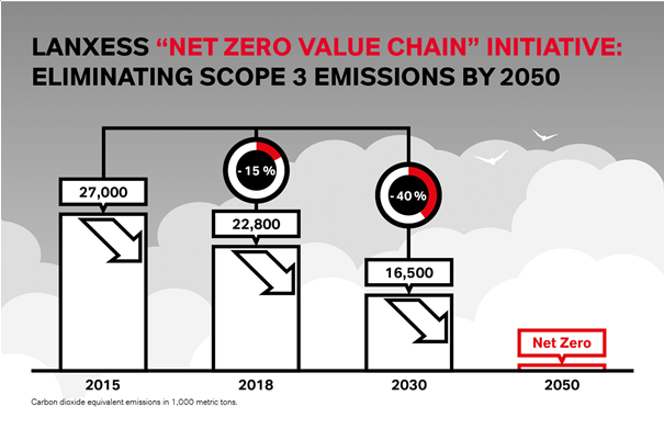 LANXESS strives for climate neutrality along the entire value chain