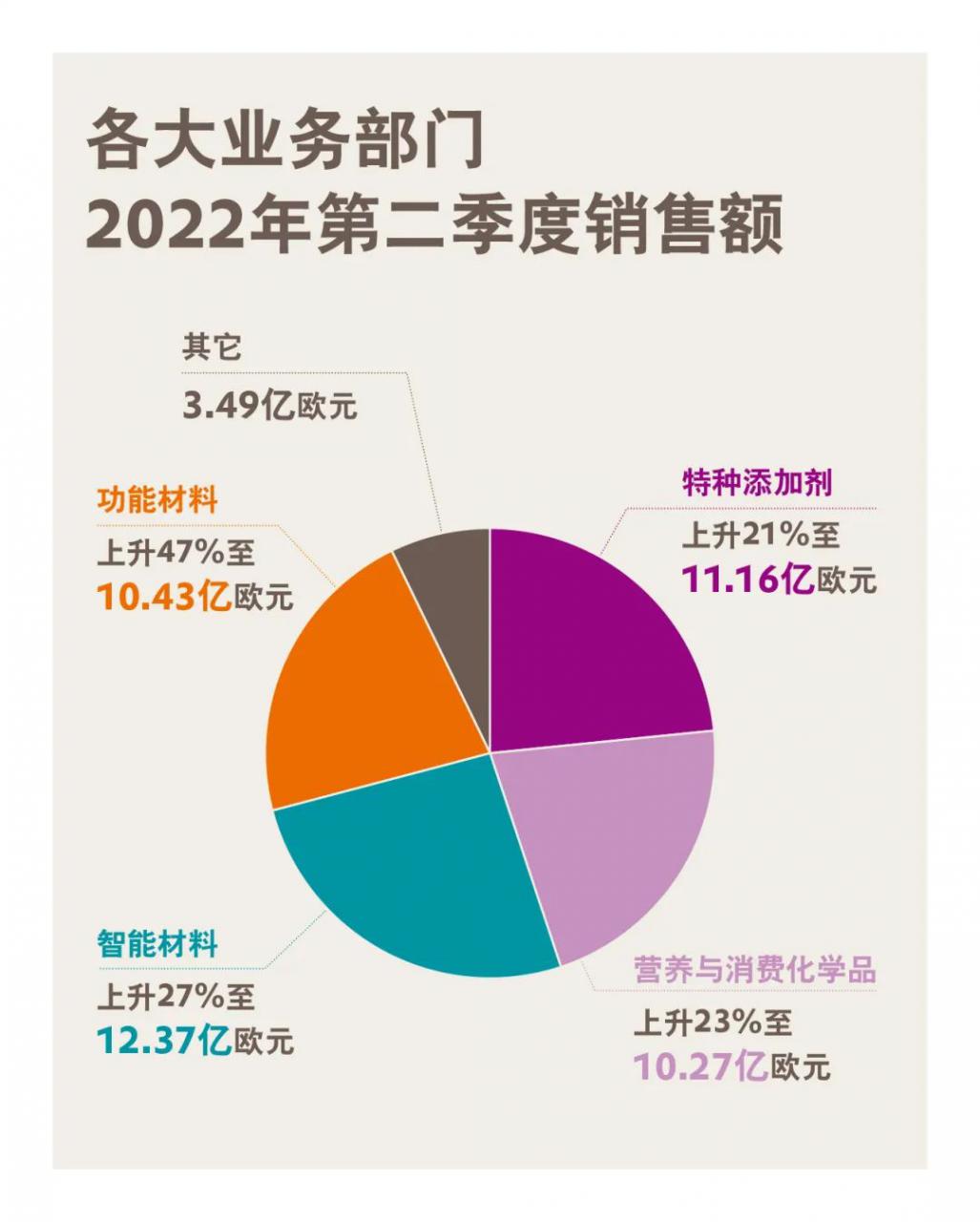 Evonik’s sales revenue in the second quarter of 2022 increased by 31%, and the annual EBITDA is expected to be 2.6 billion euros