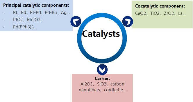 Introduction of precious metal catalysts