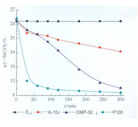 Synthesis of low free TDI trimer